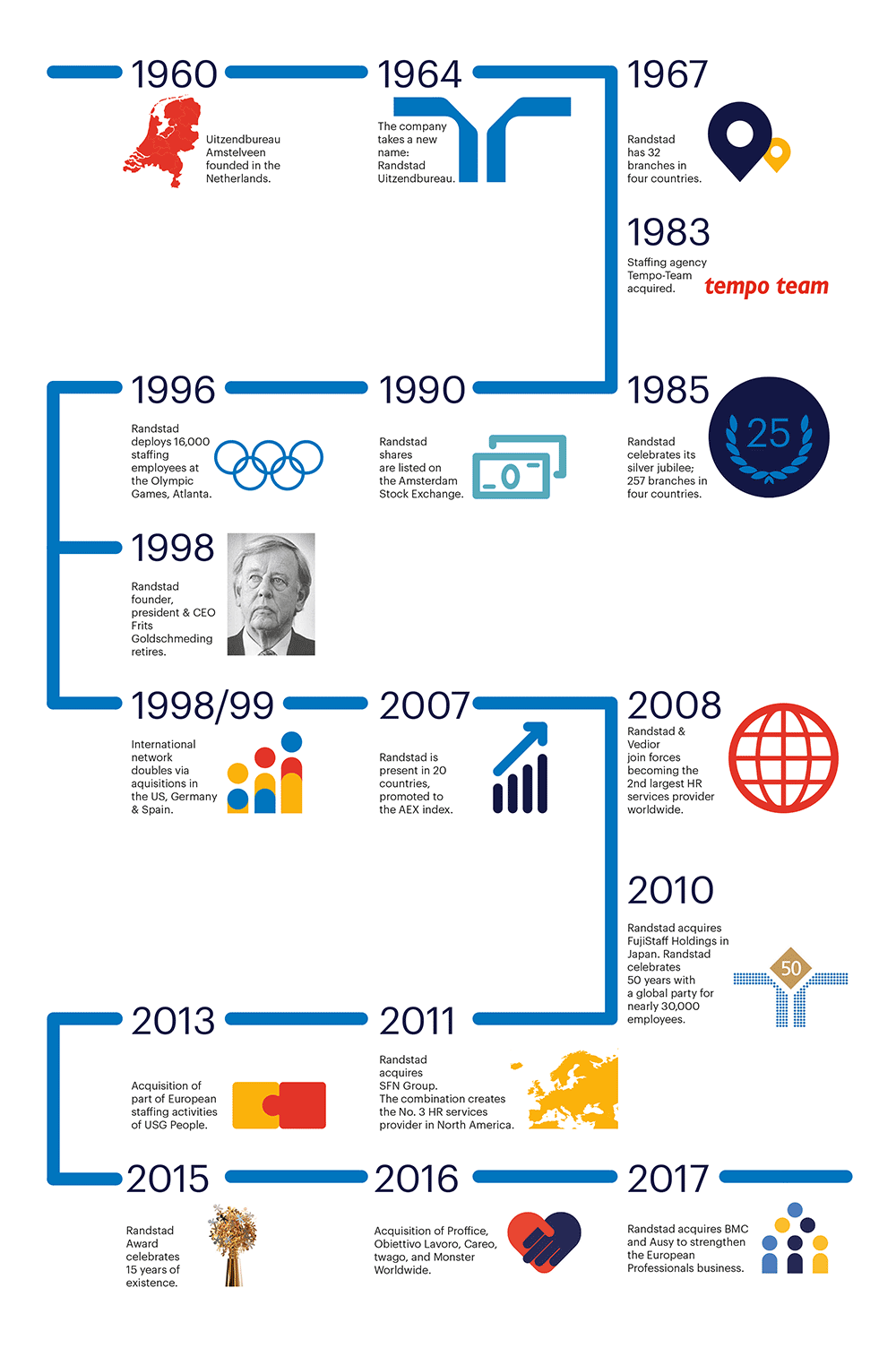 randstad-history-timeline-until-2017-EN